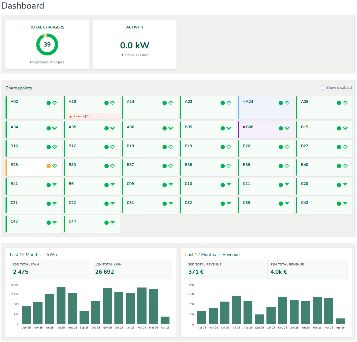 New dashboard: your entire charging network at a glance – now with AI analysis