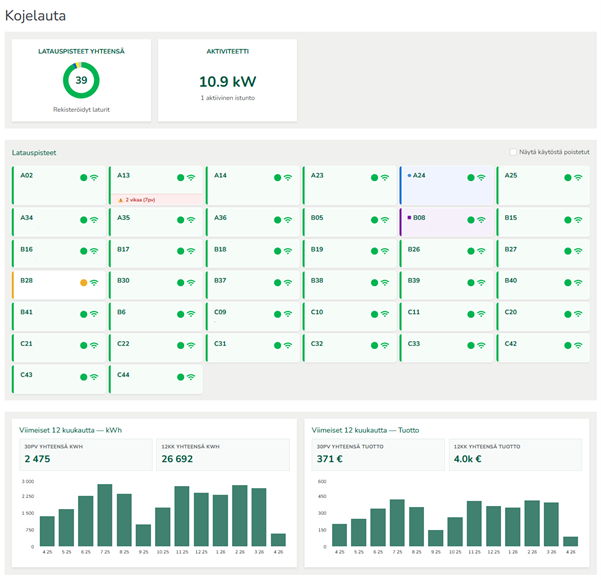 Uusi kojelauta: latausverkostosi yhdellä silmäyksellä – nyt AI-analyysilla